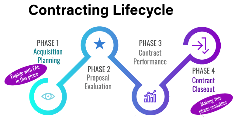 The contracting lifecycle with Phase 1 Acquisition Planning encouraging to engage with EAE in this phase. Phase 2: Proposal Evaluation. Phase 3: Contract Performance. Phase 4: Contract Closeout.